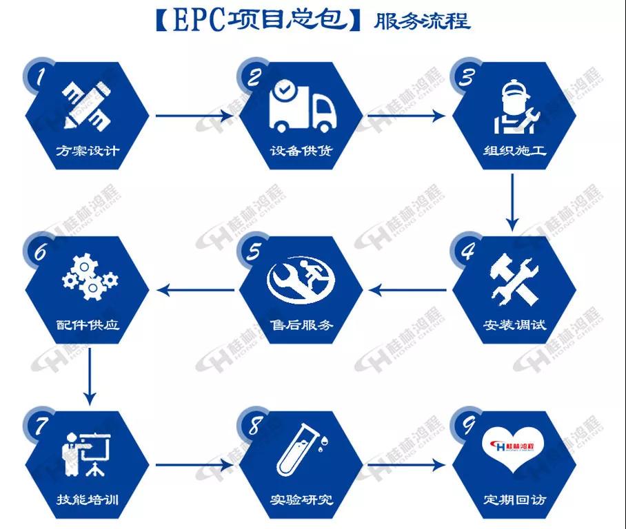 桂林鸿程002号EPC黄磷渣磨粉生产线工程