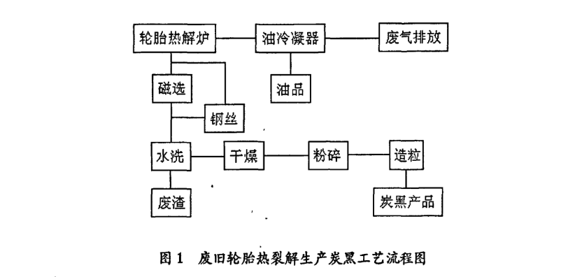 利用废旧轮胎裂解生产炭黑的工艺流程