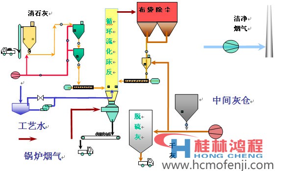 半干法脱硫工艺 半干法脱硫工艺