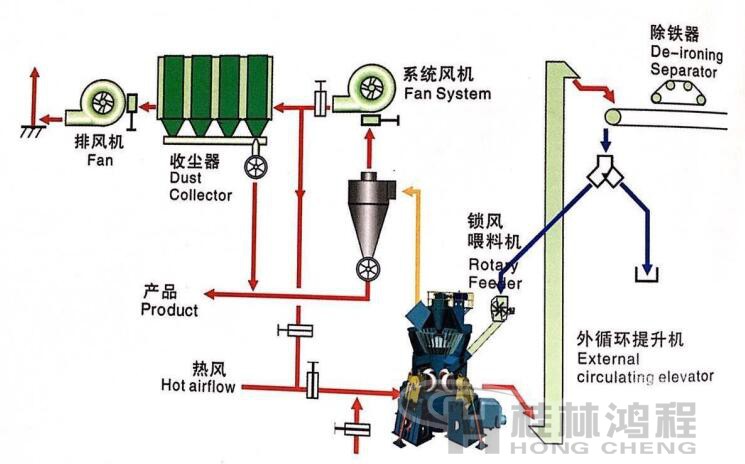 桂林鸿程立式磨粉机 二级收尘系统图