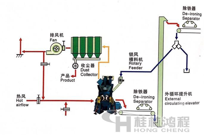 桂林鸿程HLM立式磨粉机 单级收尘系统1