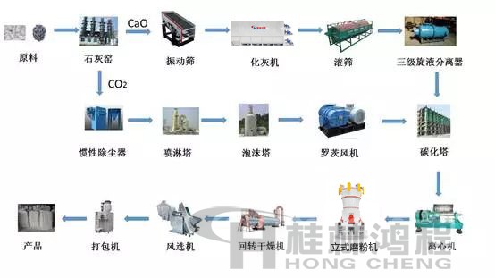 轻质碳酸钙生产工艺流程图