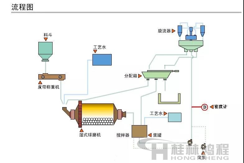 球磨机粉磨工艺流程