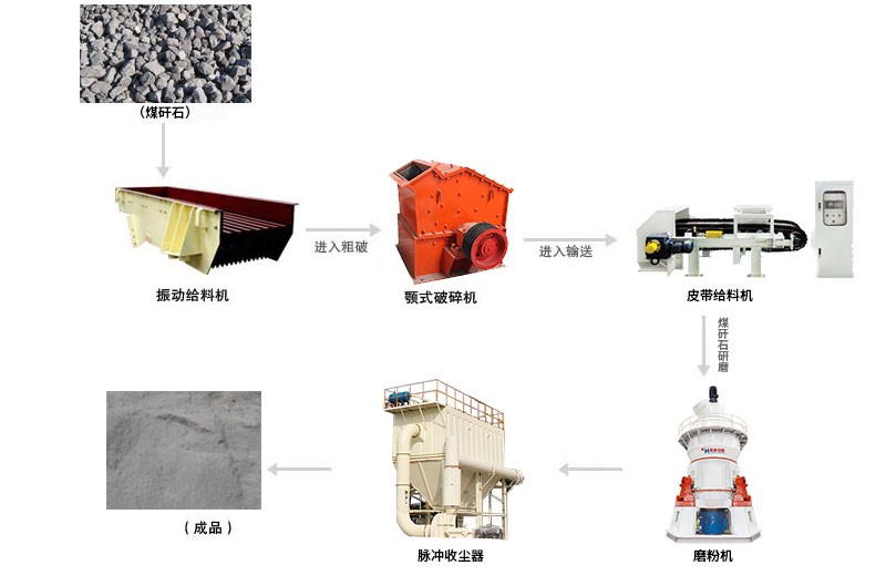 煤矸石磨粉生产线工艺
