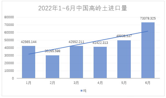 2022年1~6月,我国进料高岭土约28万吨,总额约4.4亿元