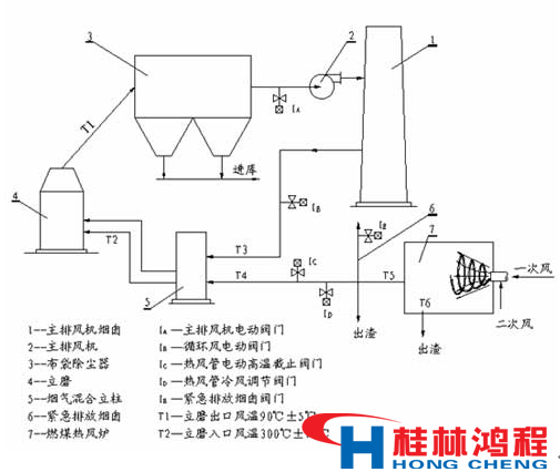 热风炉 立磨 立式磨粉机 桂林鸿程