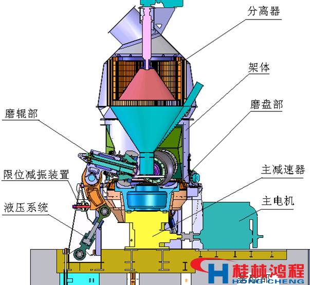 立磨工作原理图 桂林鸿程 立磨 立式磨粉机