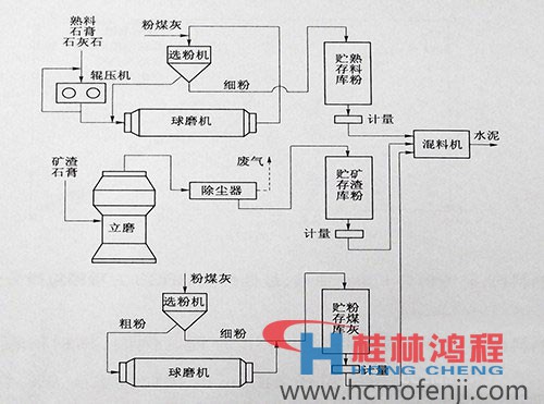 水泥粉磨系统 立磨 球磨 水泥粉磨系统 立磨 球磨