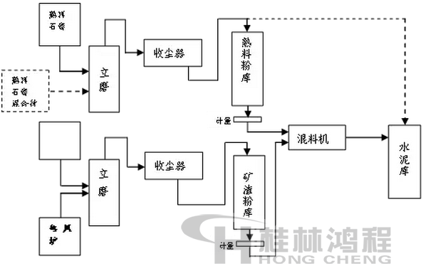 水泥分别粉磨生产 水泥分别粉磨生产