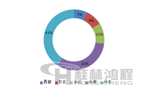 2016年我国滑石粉主要销售区域占比 2016年我国滑石粉主要销售区域占比