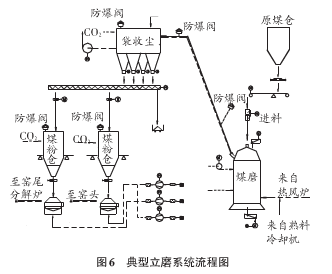 防爆阀,立磨系统流程图