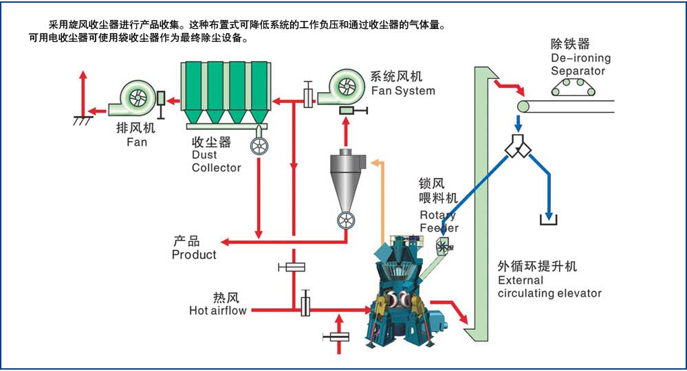 HLM大型立式磨粉机二级收尘系统