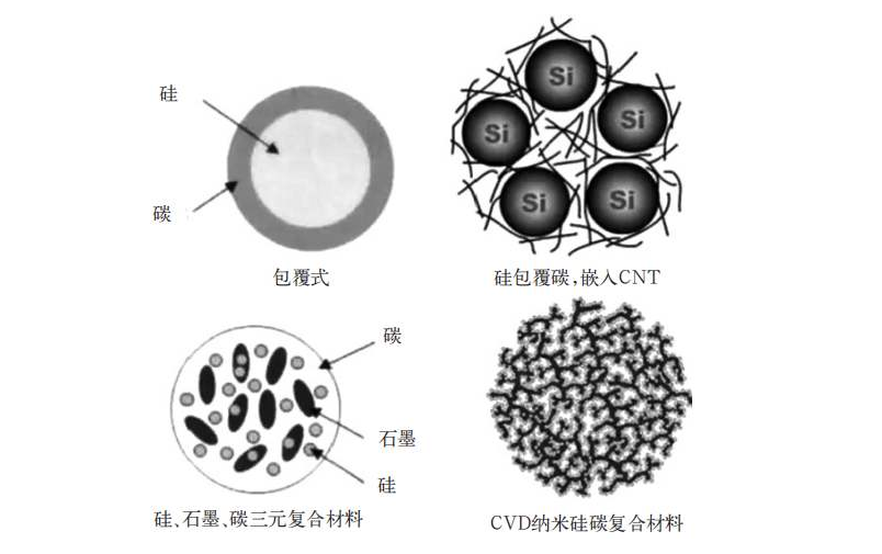 纳米硅碳负极材料