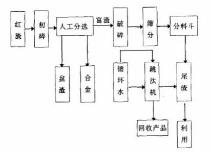 高碳铬铁废渣选尾渣工艺 高碳铬铁废渣选尾渣工艺