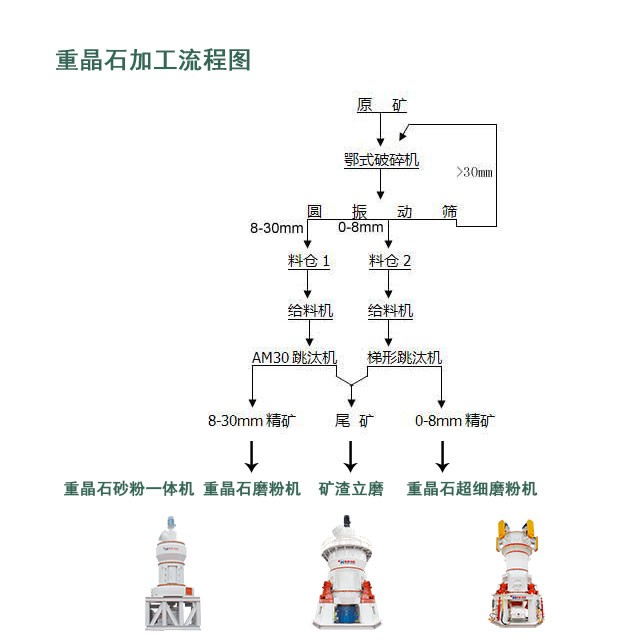 重晶石粉加工工艺流程（制砂粉）