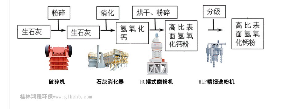 高比表面积氢氧化钙生产设备工艺流程