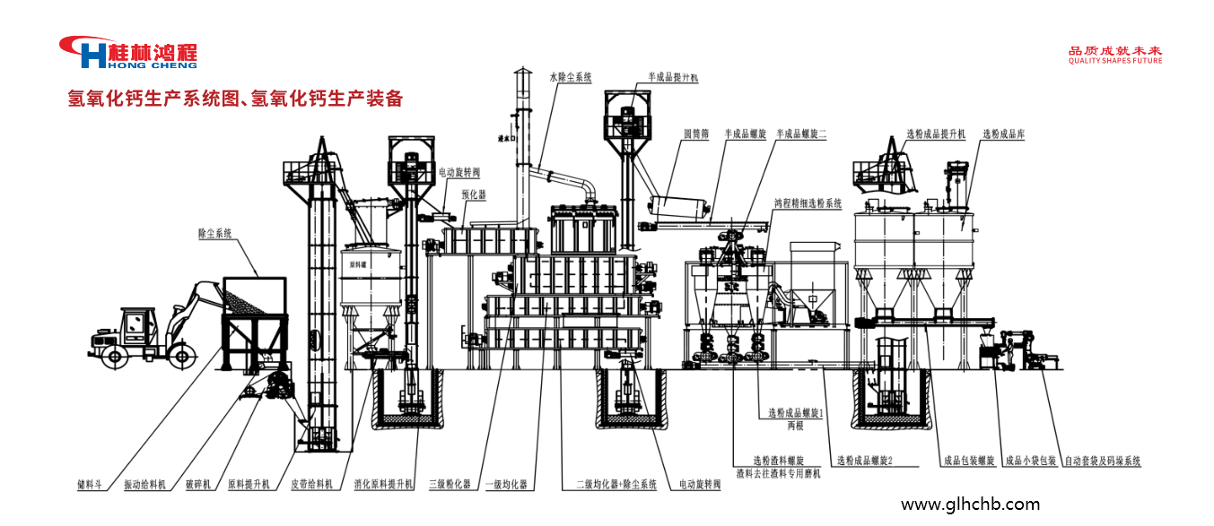 氢氧化钙生产线设备HCZ磨粉或选粉生产操作规范顺序