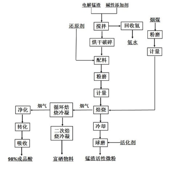 电解锰渣无害化资源化利用 电解锰渣无害化资源化利用