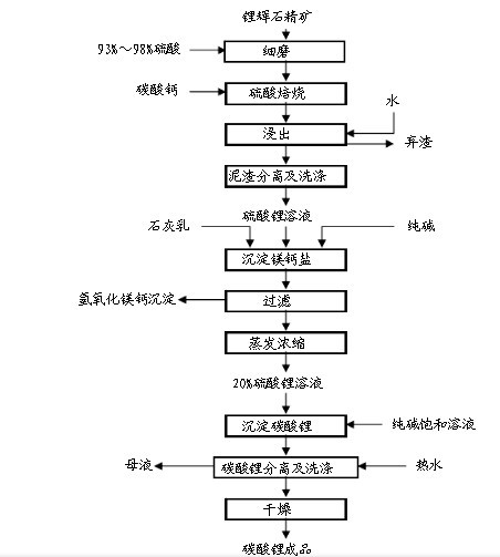 锂矿加工成碳酸锂设备